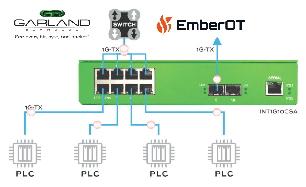 EmberOT and Garland Technology partner to enhance critical infrastructure security